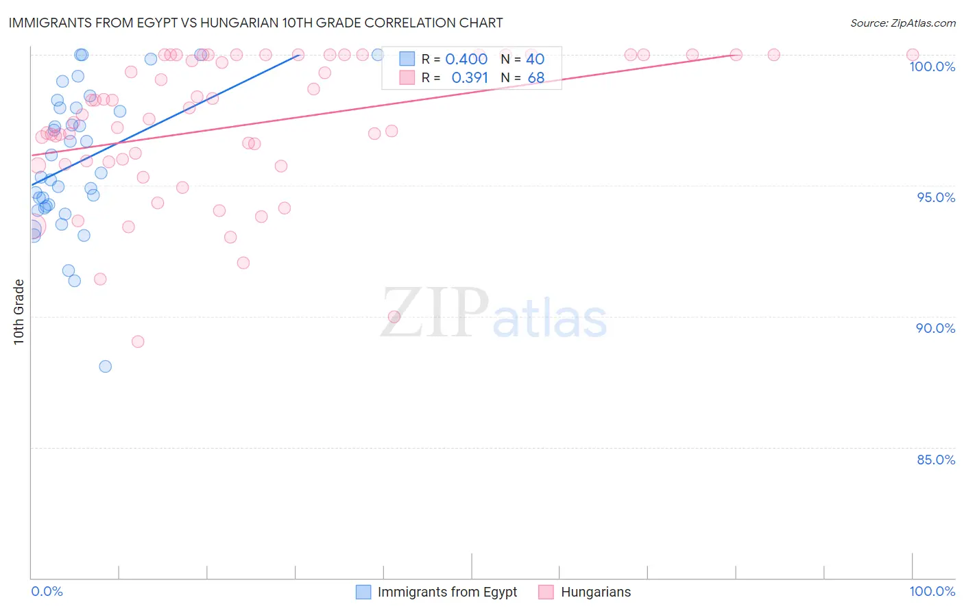 Immigrants from Egypt vs Hungarian 10th Grade