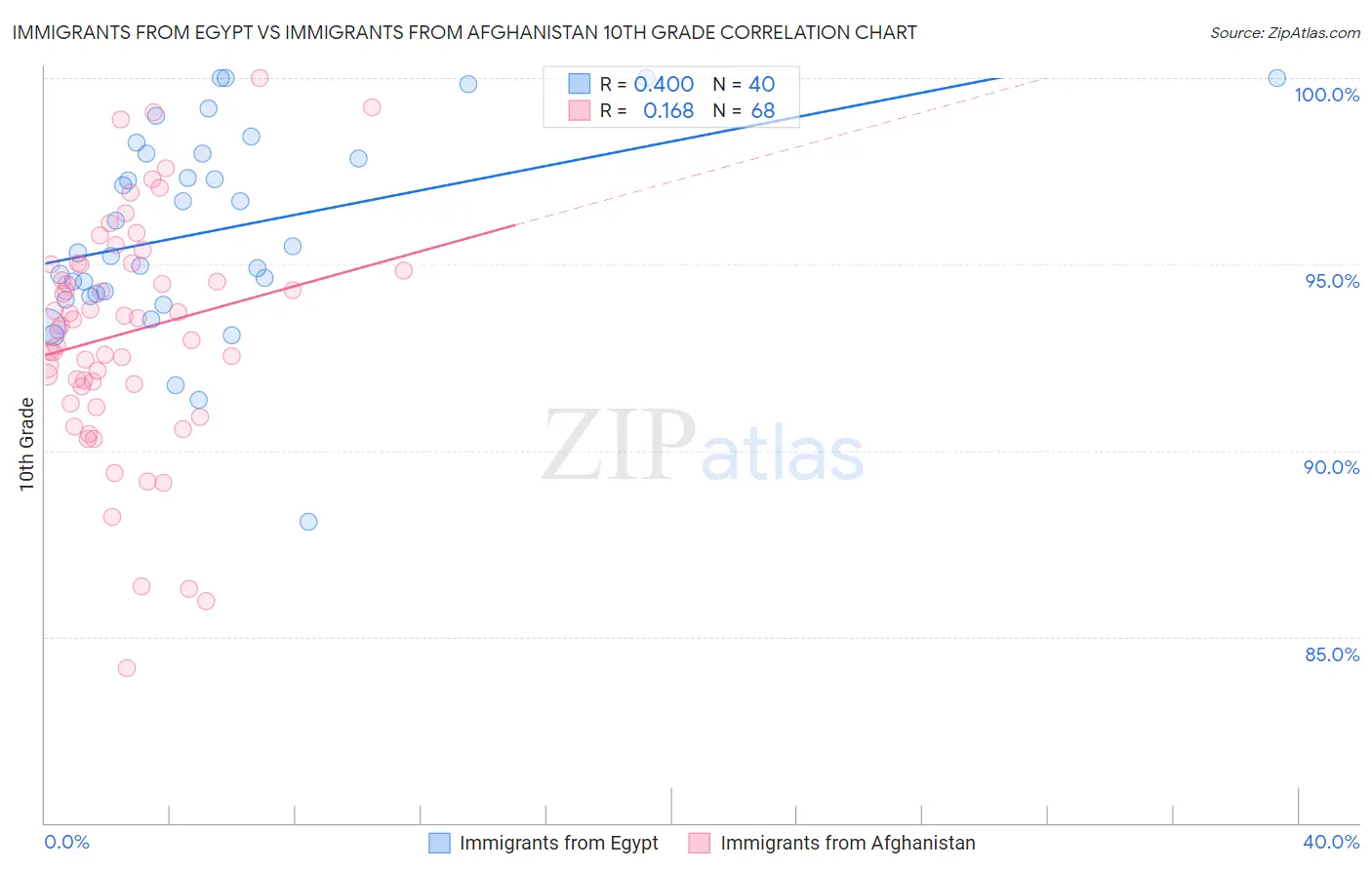 Immigrants from Egypt vs Immigrants from Afghanistan 10th Grade