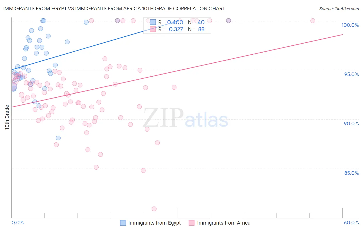 Immigrants from Egypt vs Immigrants from Africa 10th Grade