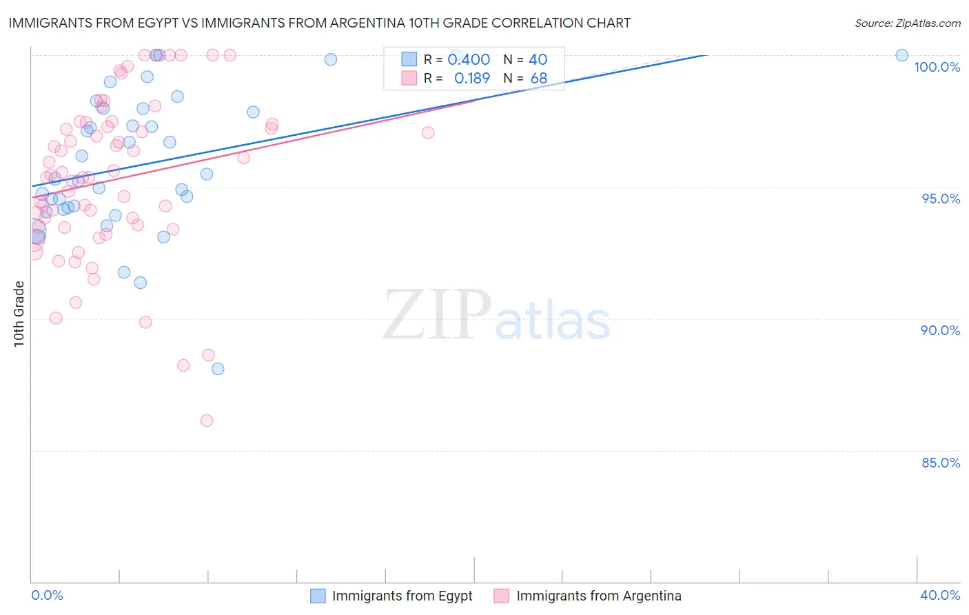 Immigrants from Egypt vs Immigrants from Argentina 10th Grade