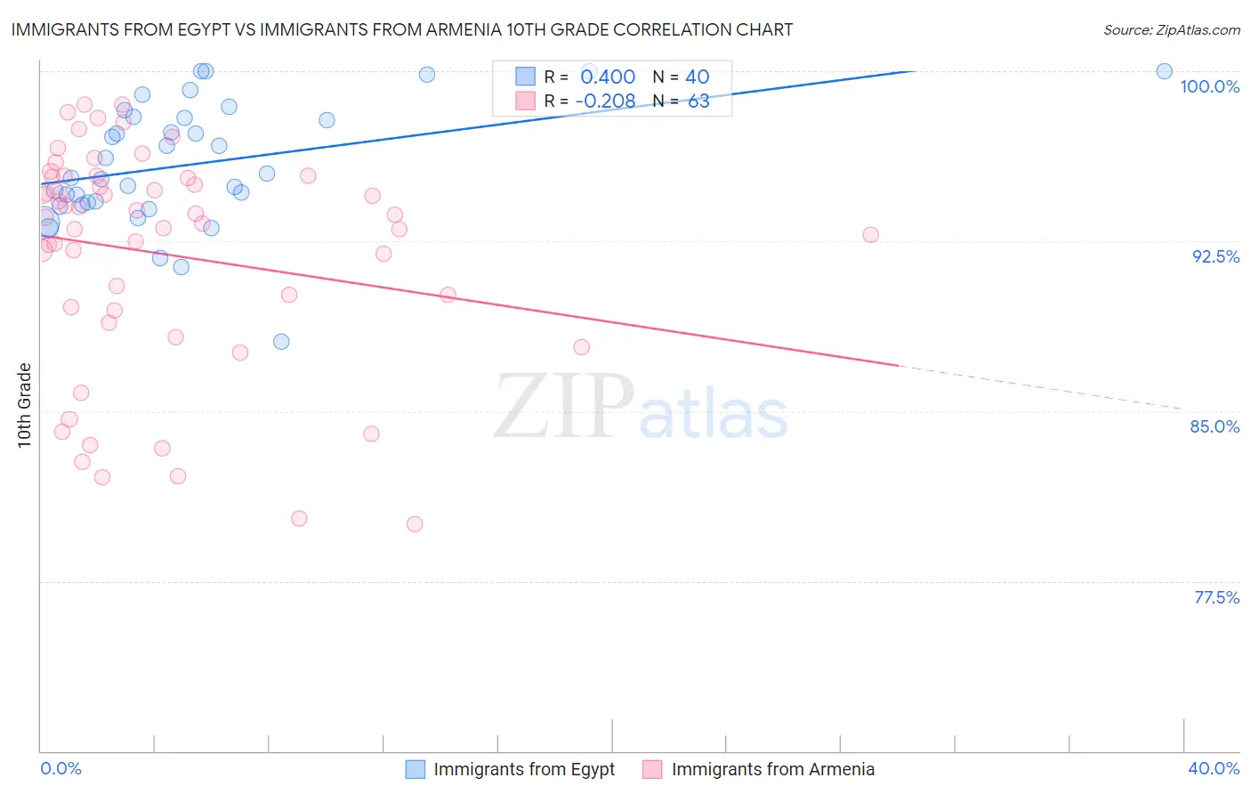 Immigrants from Egypt vs Immigrants from Armenia 10th Grade
