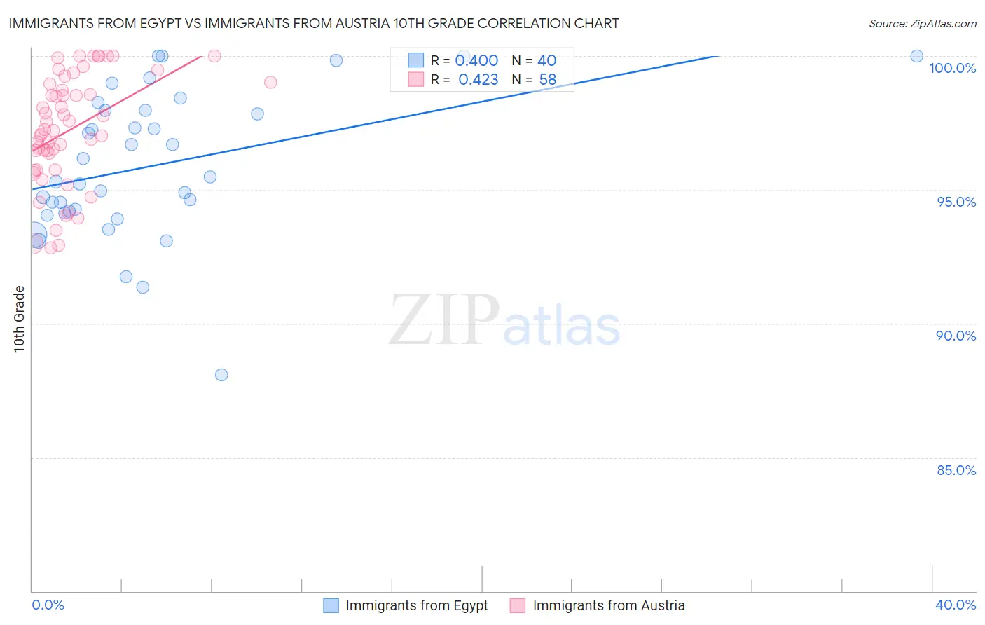 Immigrants from Egypt vs Immigrants from Austria 10th Grade