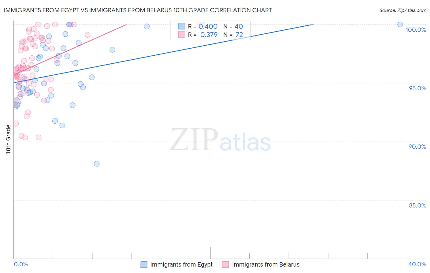 Immigrants from Egypt vs Immigrants from Belarus 10th Grade