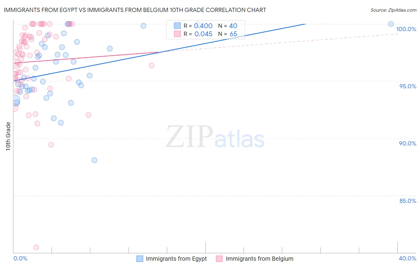Immigrants from Egypt vs Immigrants from Belgium 10th Grade