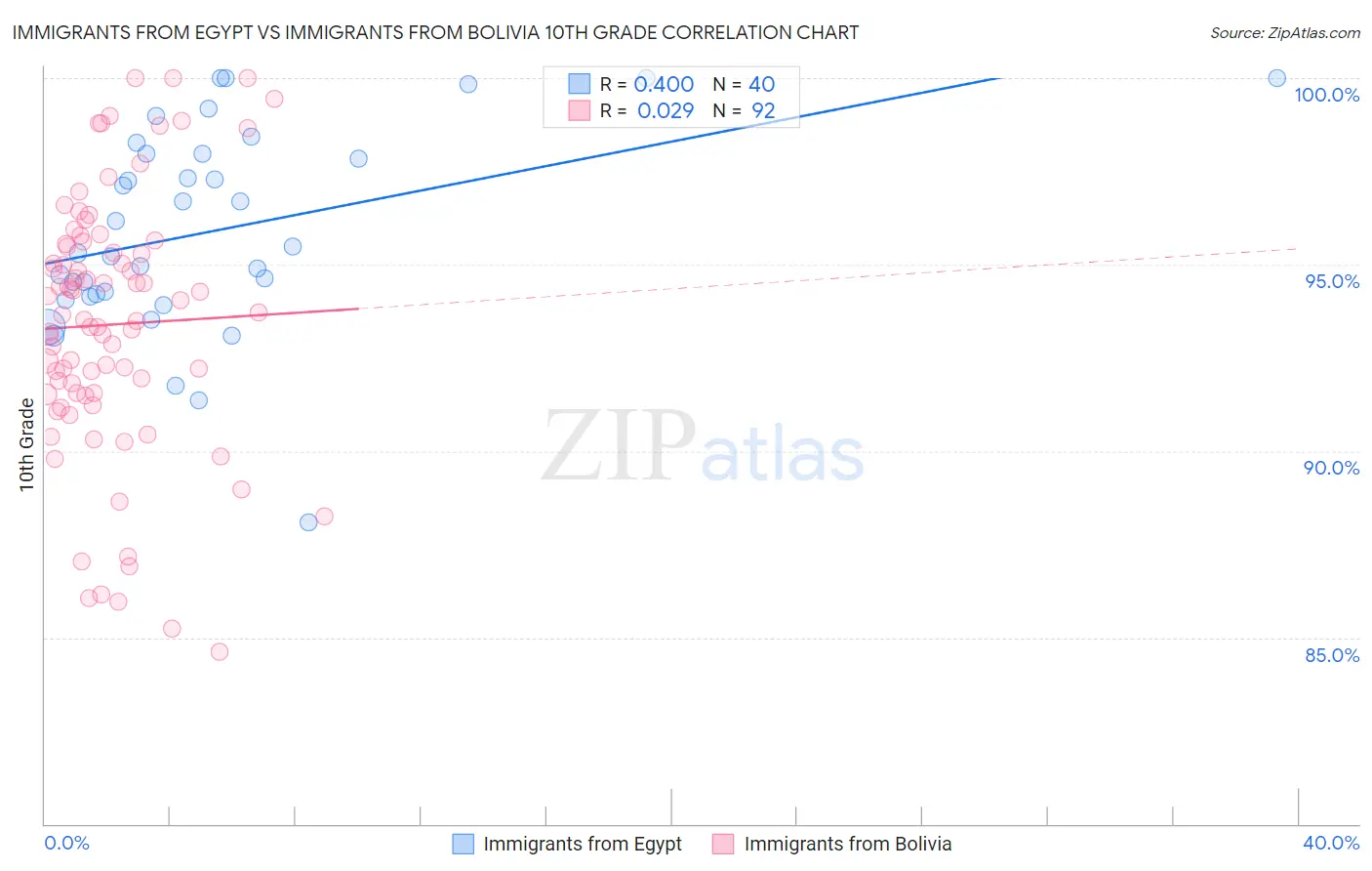 Immigrants from Egypt vs Immigrants from Bolivia 10th Grade