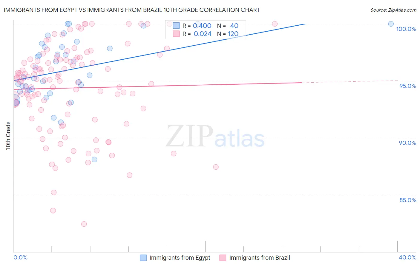Immigrants from Egypt vs Immigrants from Brazil 10th Grade