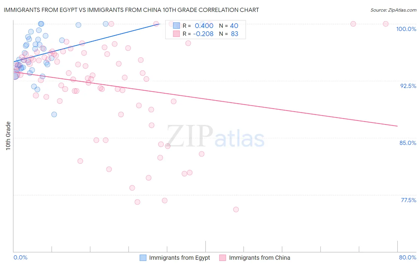 Immigrants from Egypt vs Immigrants from China 10th Grade
