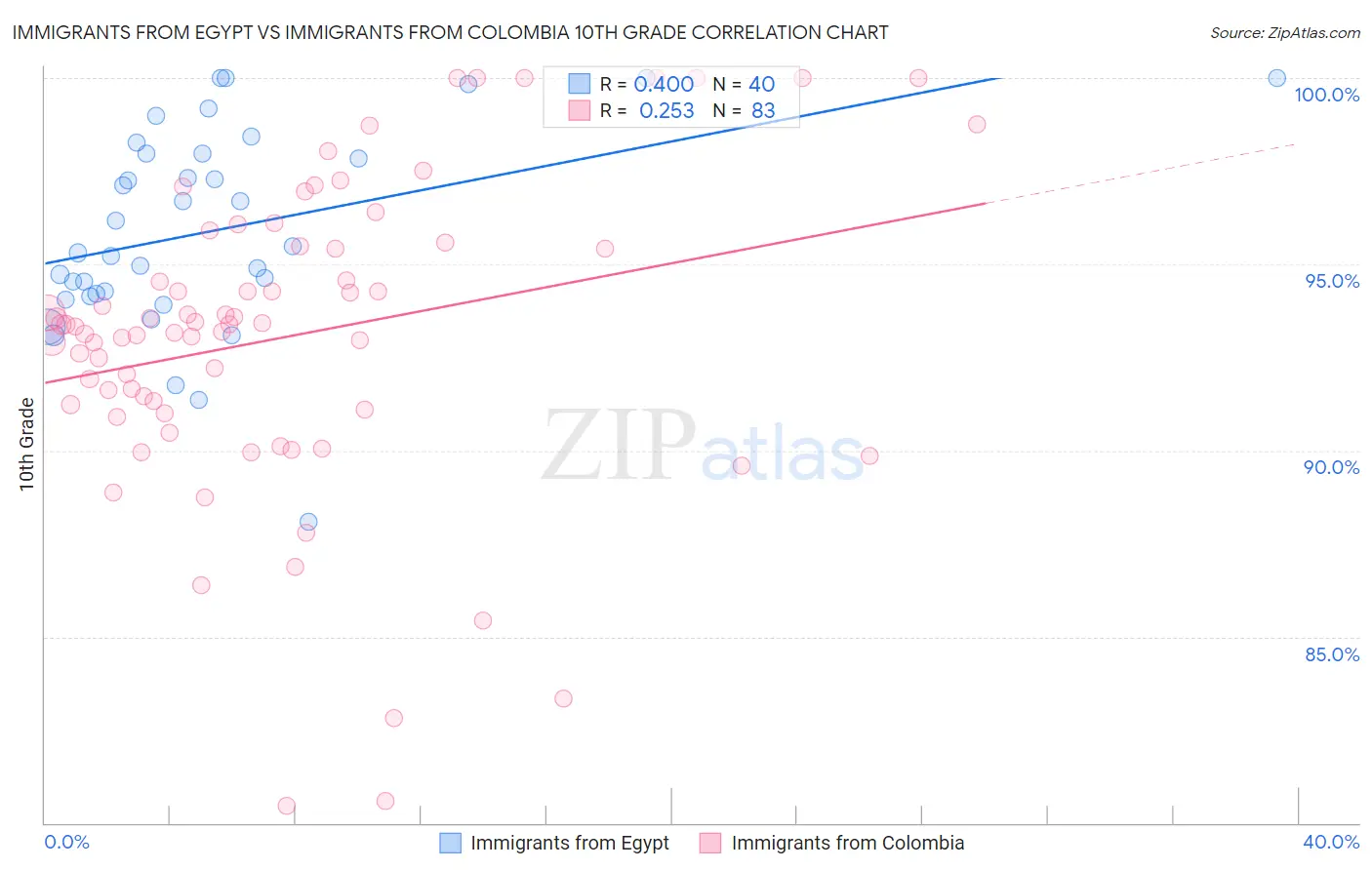 Immigrants from Egypt vs Immigrants from Colombia 10th Grade