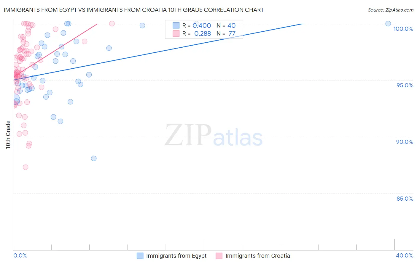 Immigrants from Egypt vs Immigrants from Croatia 10th Grade