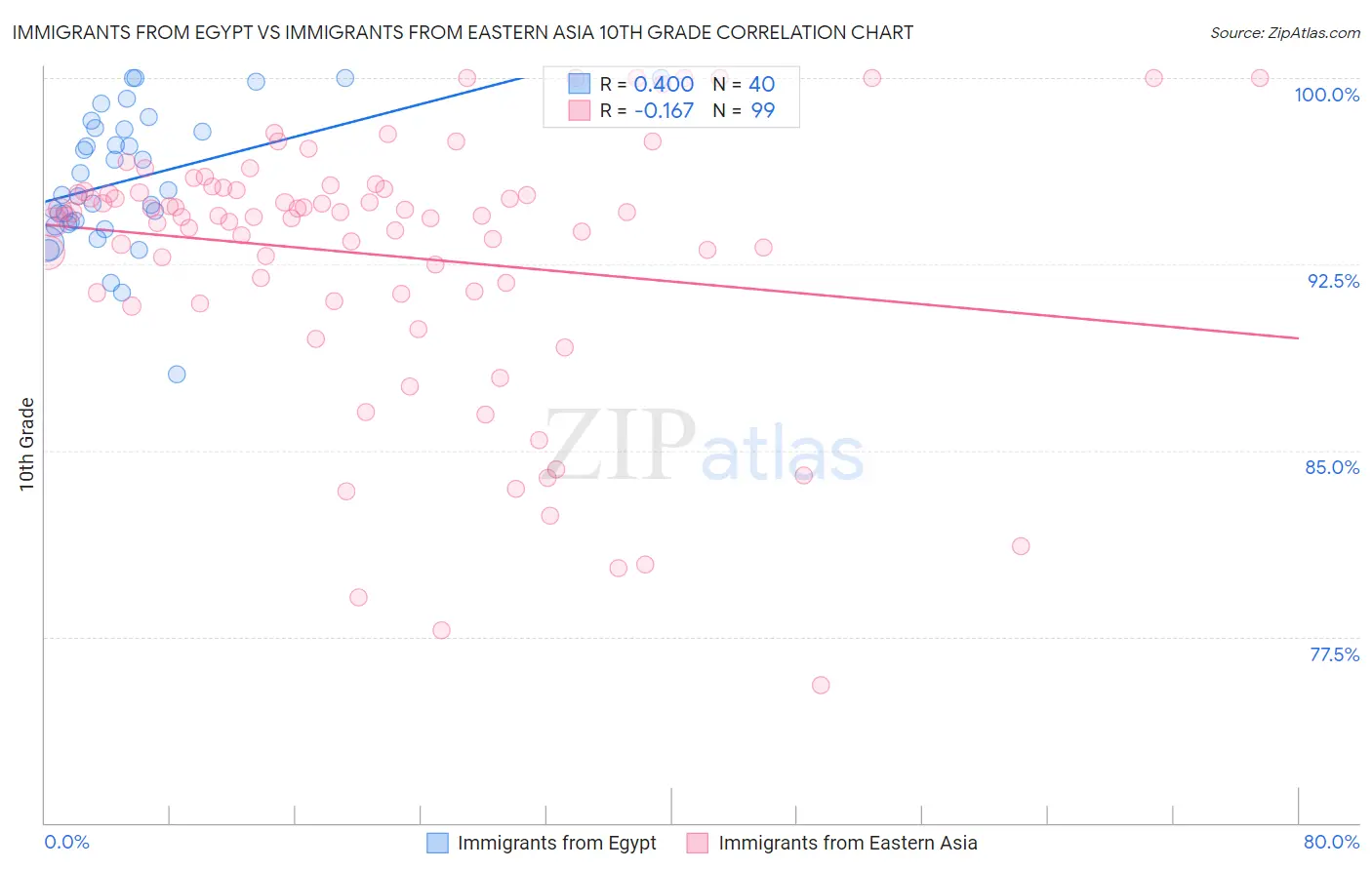 Immigrants from Egypt vs Immigrants from Eastern Asia 10th Grade