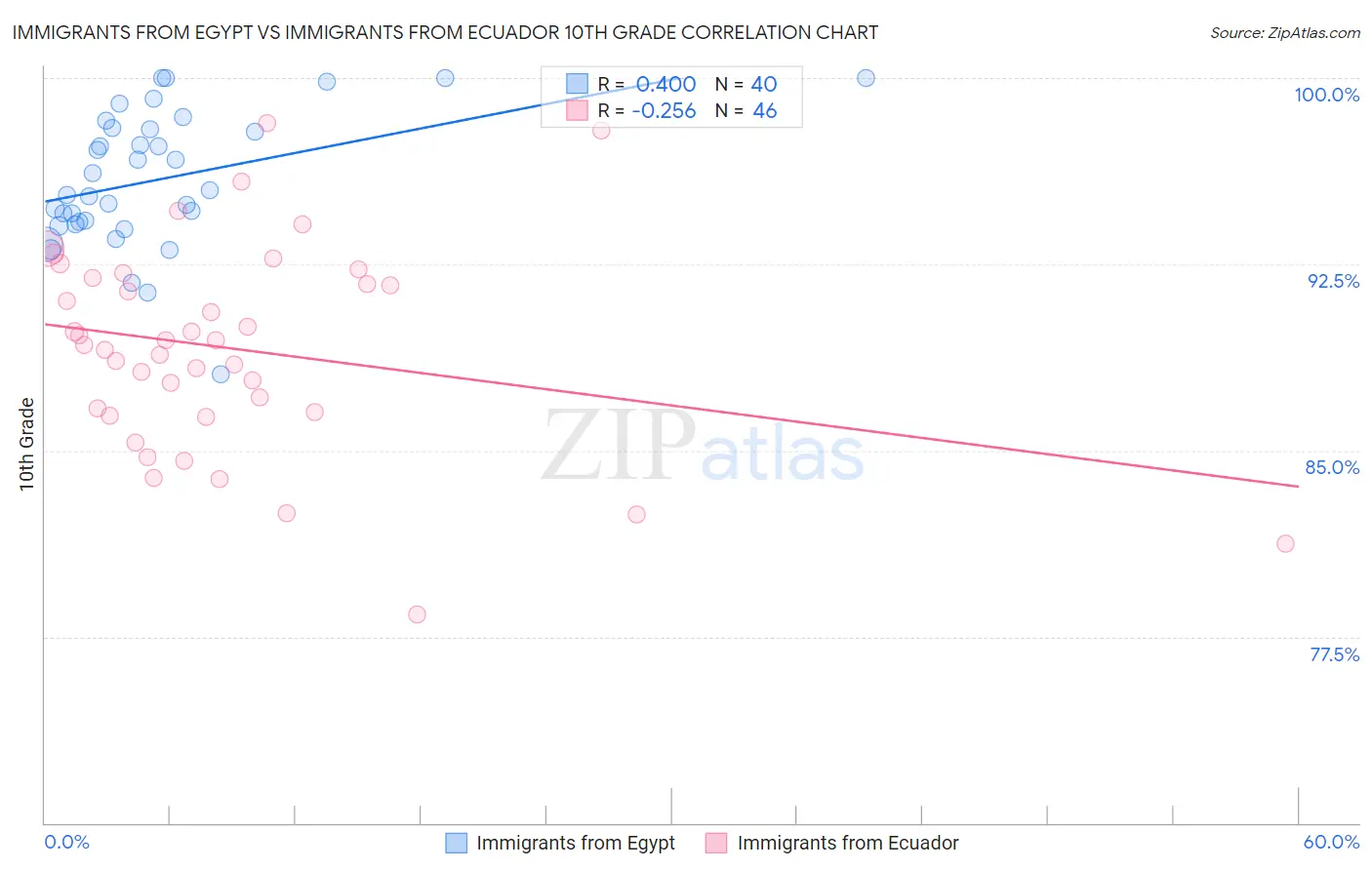 Immigrants from Egypt vs Immigrants from Ecuador 10th Grade