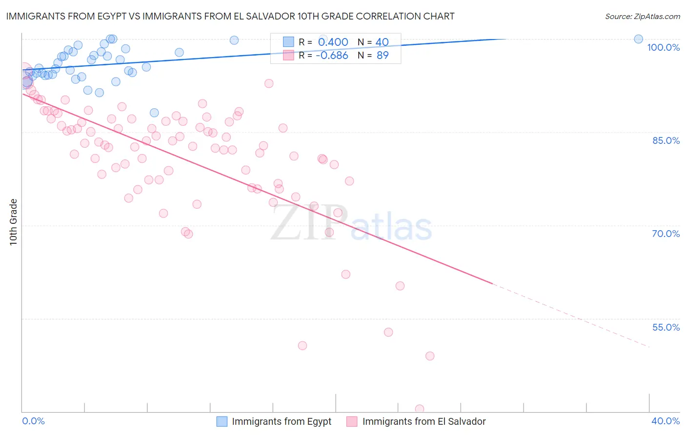 Immigrants from Egypt vs Immigrants from El Salvador 10th Grade