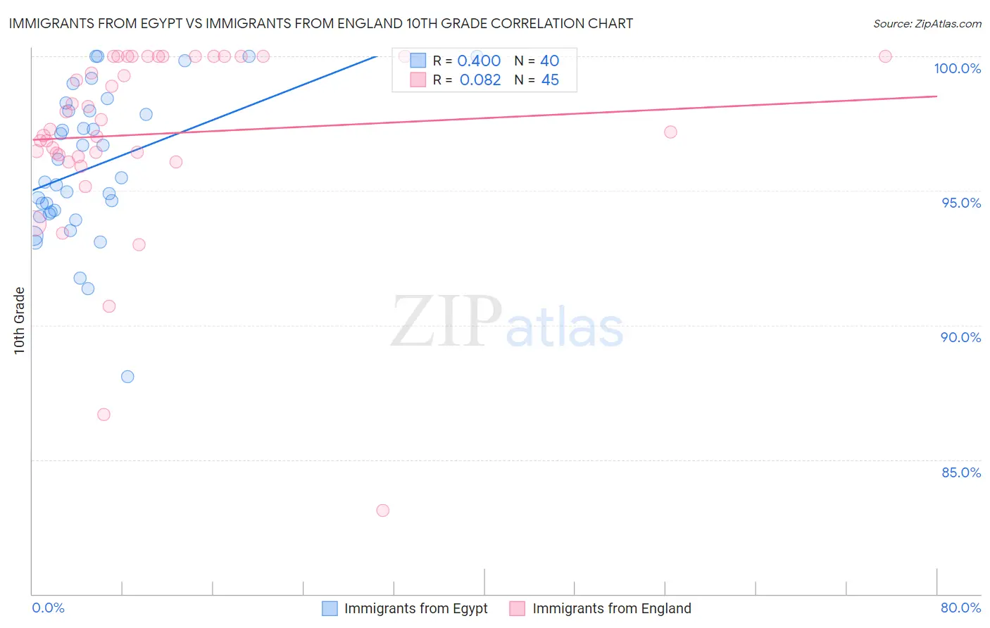 Immigrants from Egypt vs Immigrants from England 10th Grade