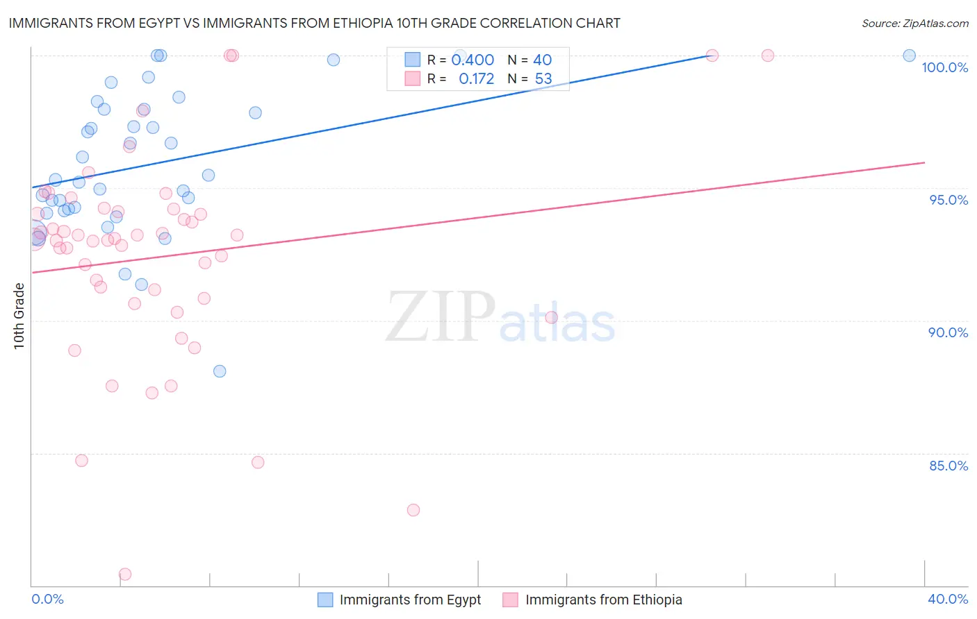 Immigrants from Egypt vs Immigrants from Ethiopia 10th Grade