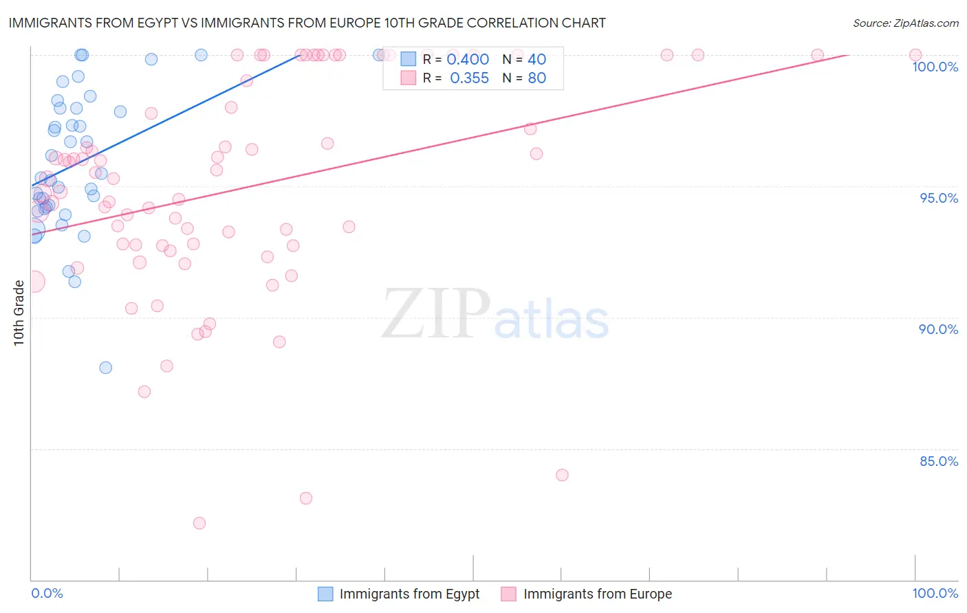 Immigrants from Egypt vs Immigrants from Europe 10th Grade