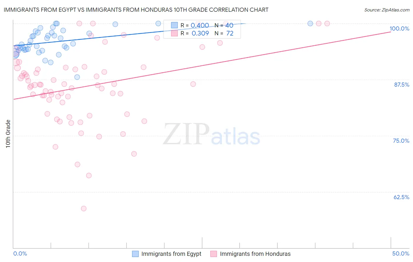 Immigrants from Egypt vs Immigrants from Honduras 10th Grade