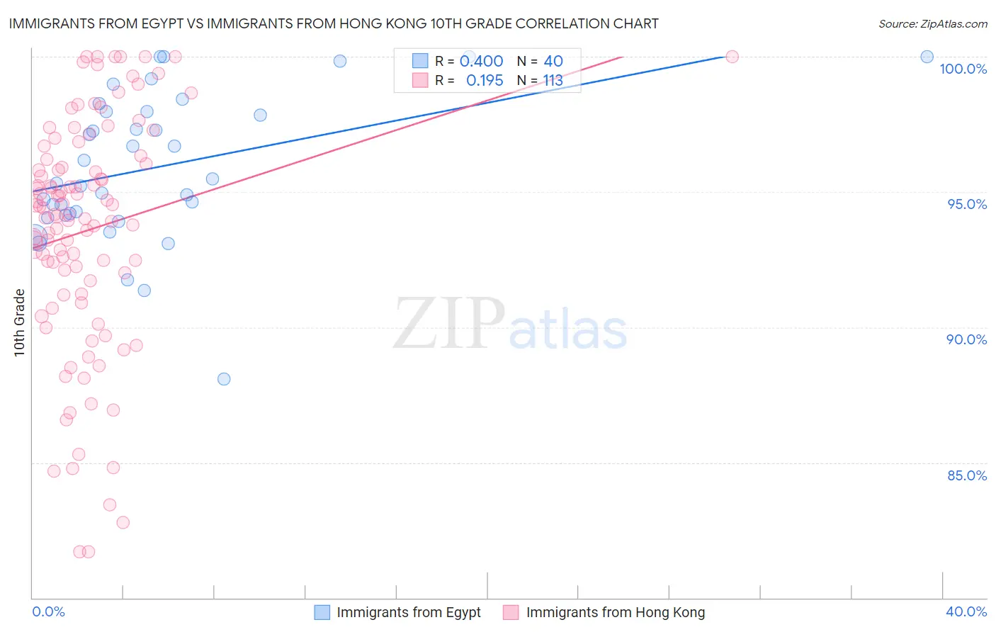 Immigrants from Egypt vs Immigrants from Hong Kong 10th Grade