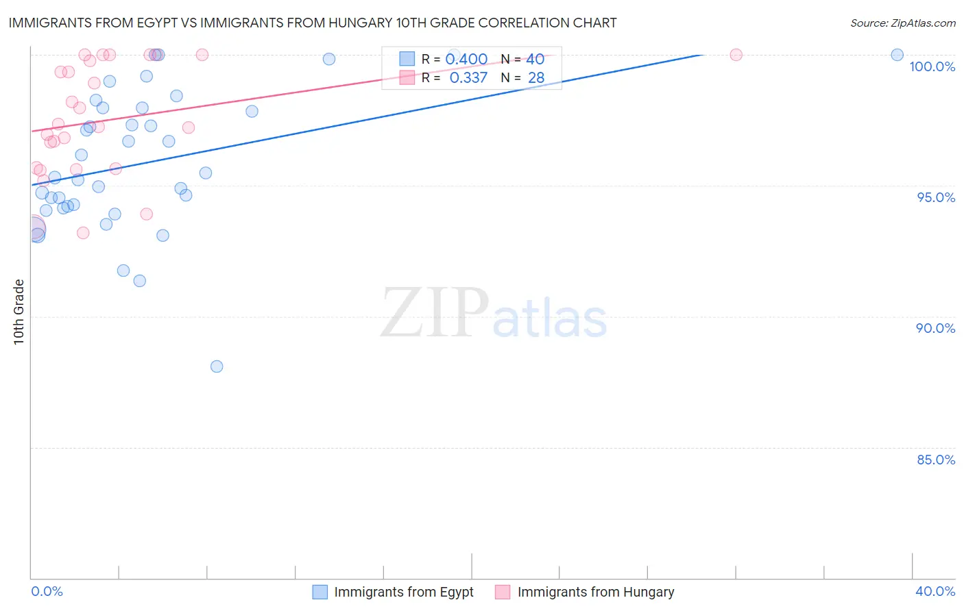 Immigrants from Egypt vs Immigrants from Hungary 10th Grade