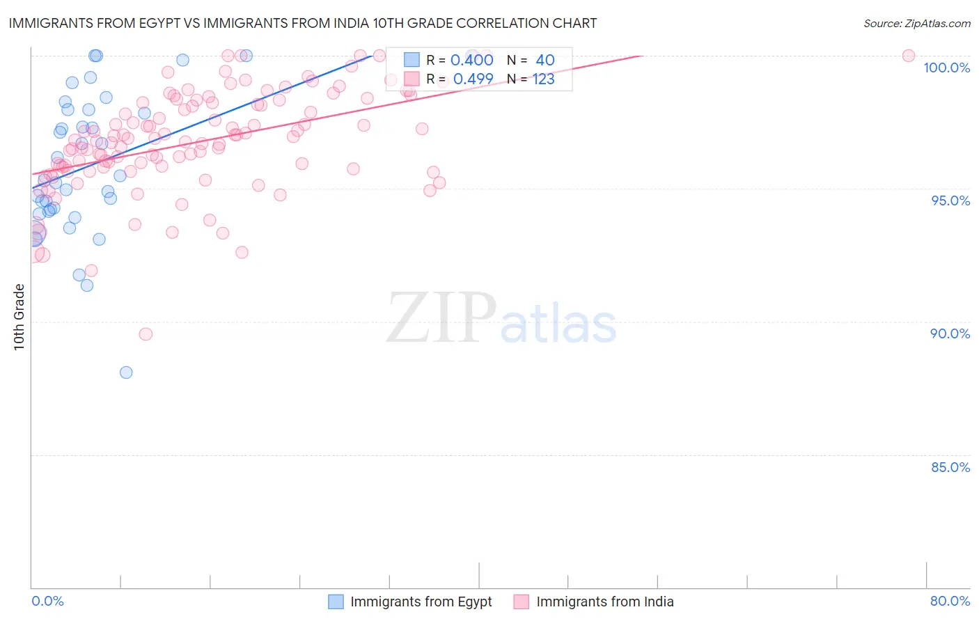 Immigrants from Egypt vs Immigrants from India 10th Grade