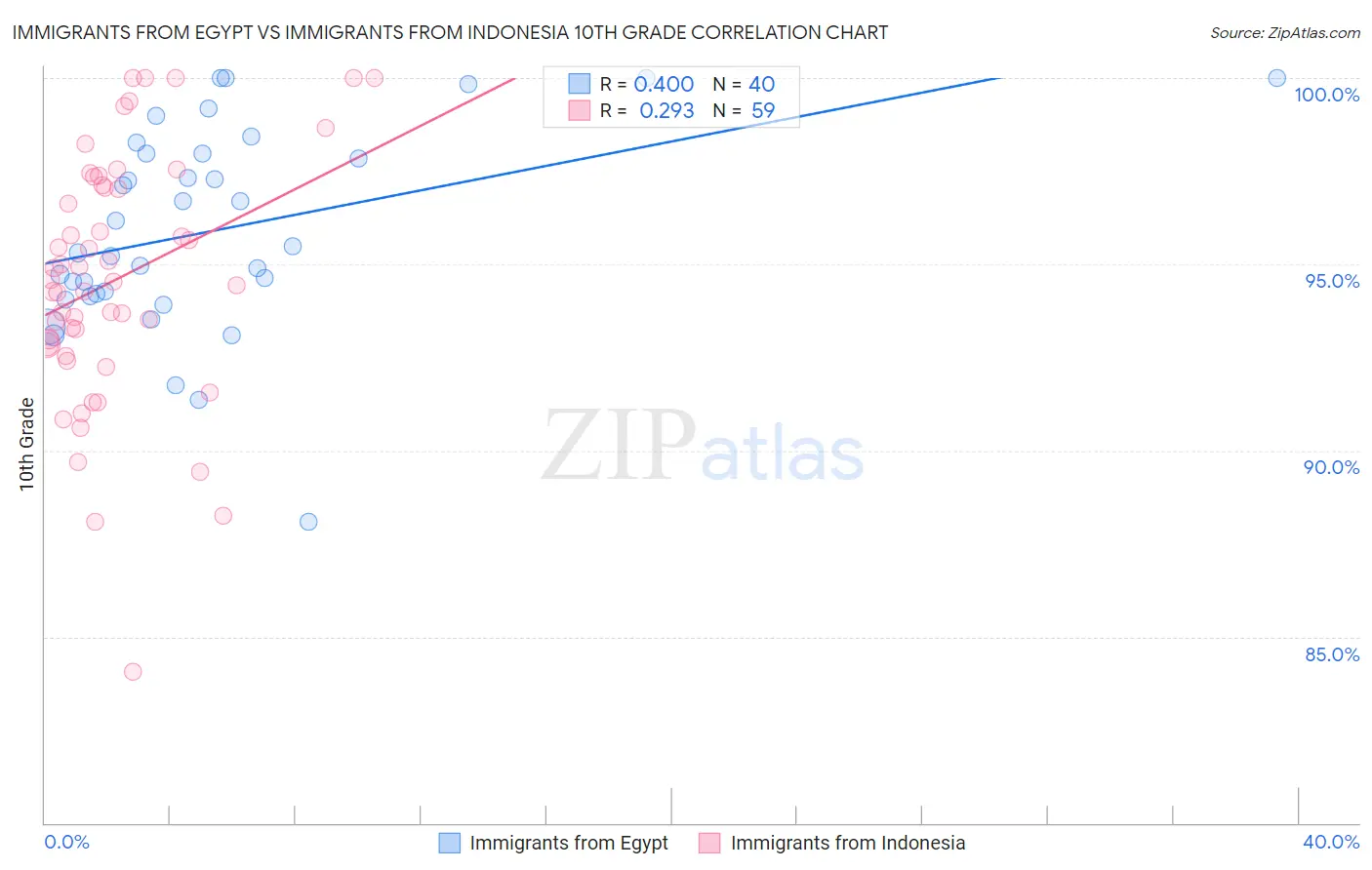 Immigrants from Egypt vs Immigrants from Indonesia 10th Grade