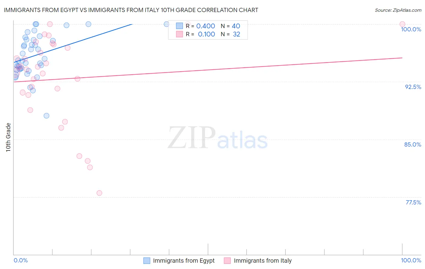 Immigrants from Egypt vs Immigrants from Italy 10th Grade