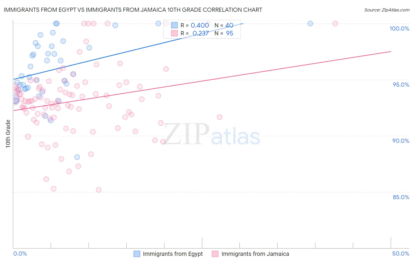 Immigrants from Egypt vs Immigrants from Jamaica 10th Grade