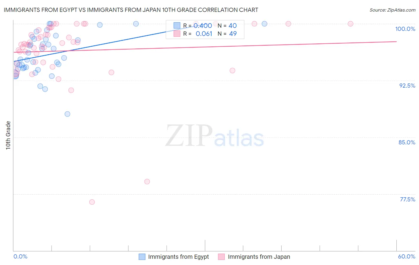 Immigrants from Egypt vs Immigrants from Japan 10th Grade