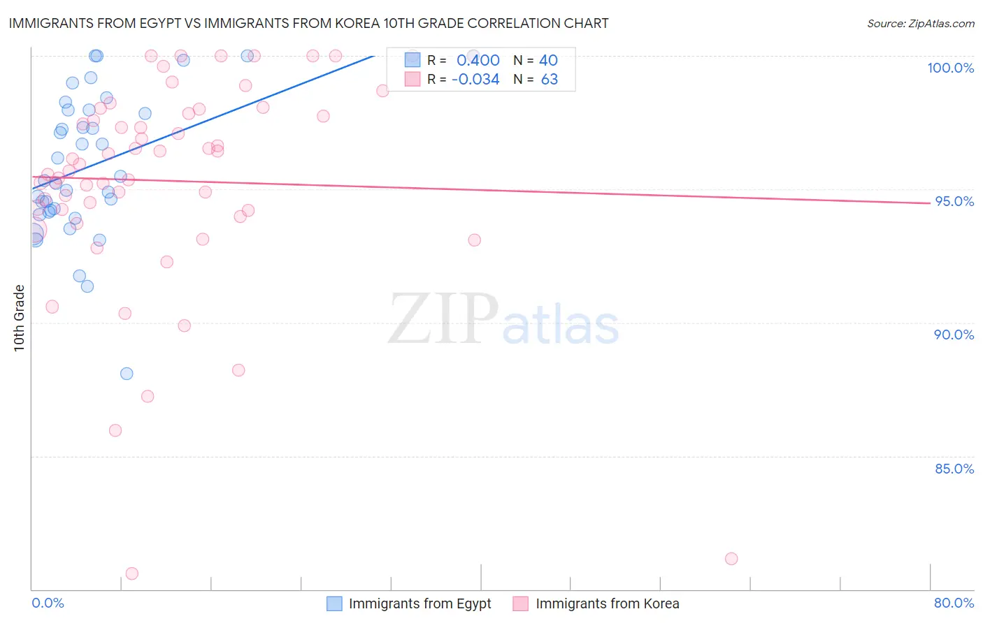 Immigrants from Egypt vs Immigrants from Korea 10th Grade