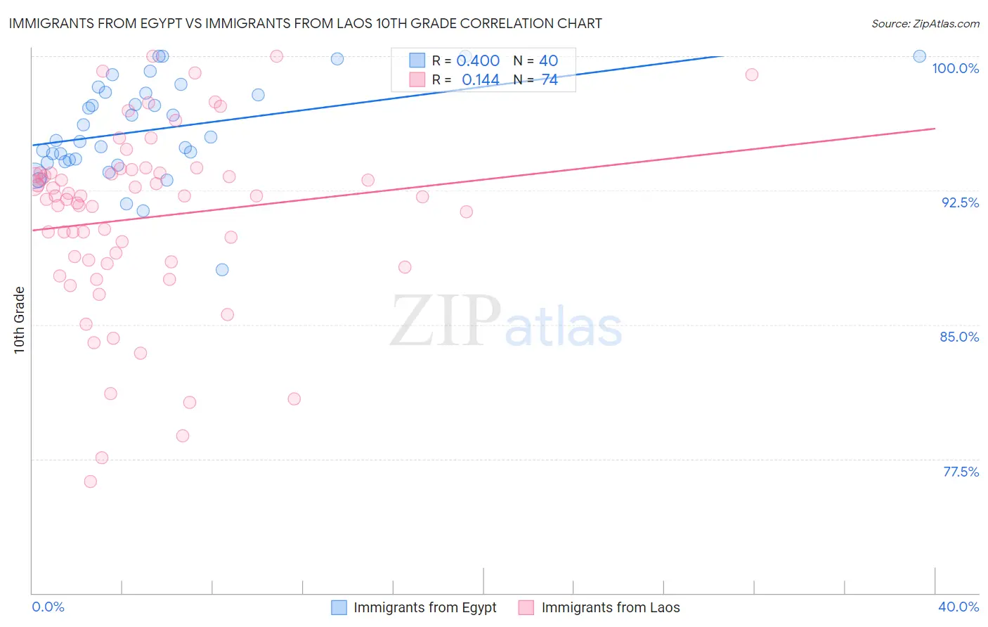 Immigrants from Egypt vs Immigrants from Laos 10th Grade