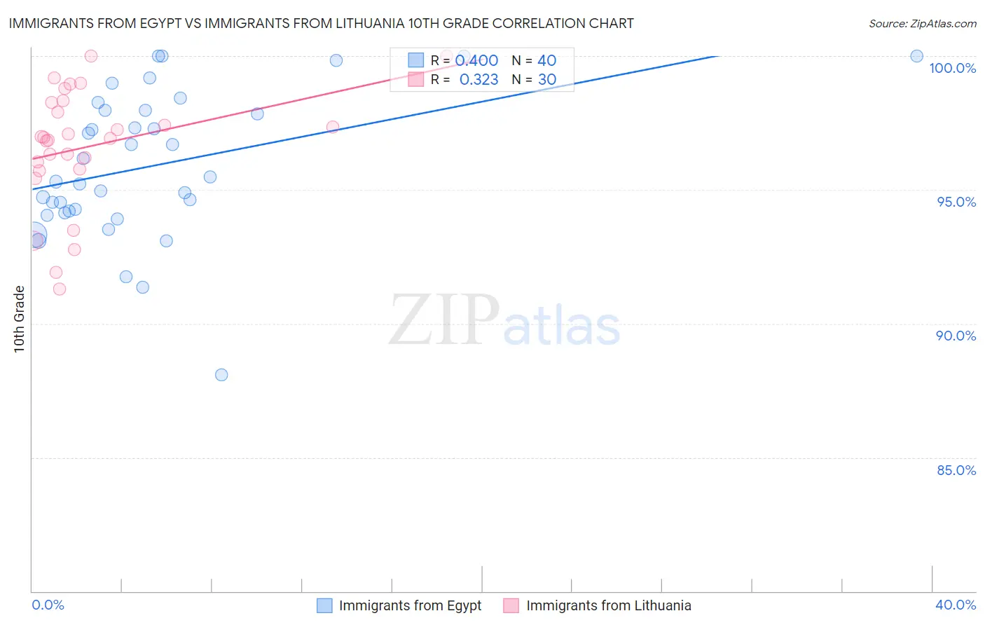 Immigrants from Egypt vs Immigrants from Lithuania 10th Grade