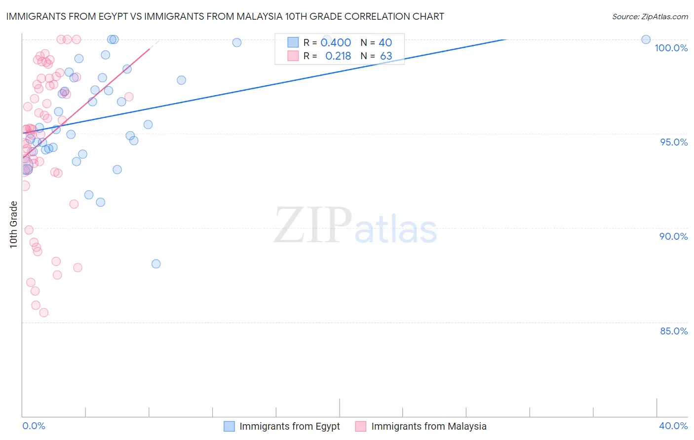 Immigrants from Egypt vs Immigrants from Malaysia 10th Grade