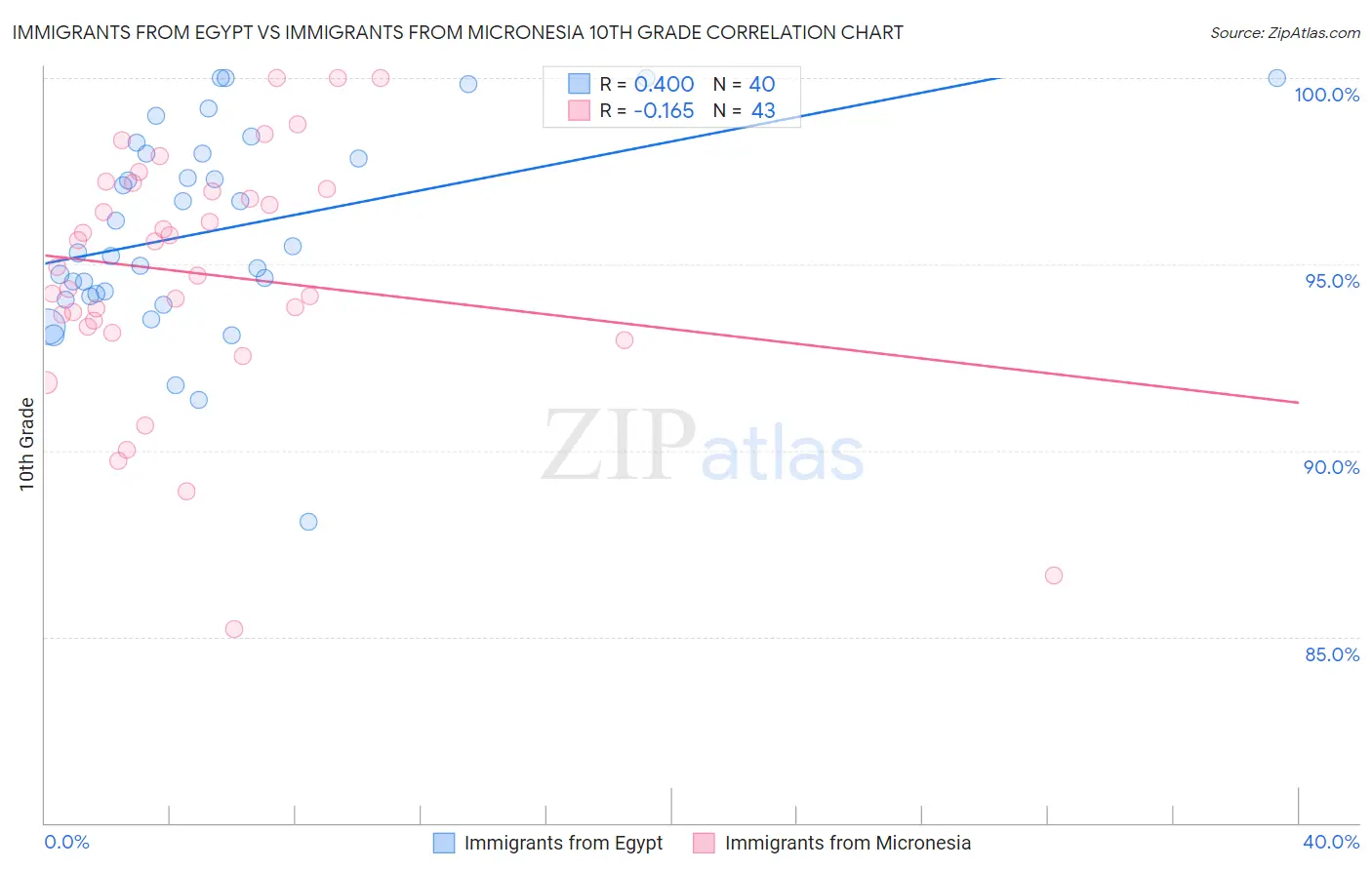 Immigrants from Egypt vs Immigrants from Micronesia 10th Grade
