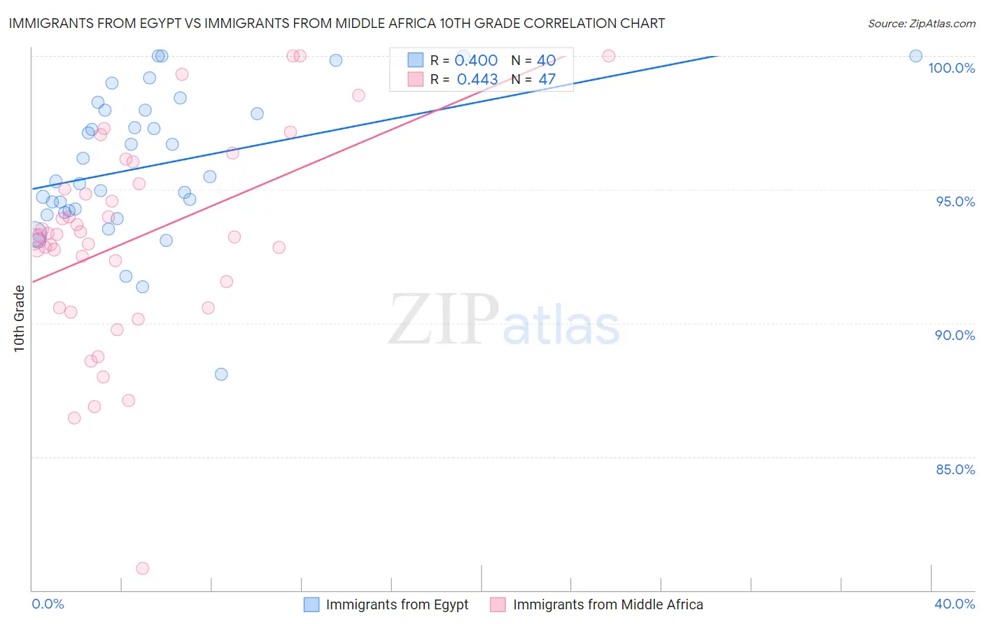 Immigrants from Egypt vs Immigrants from Middle Africa 10th Grade