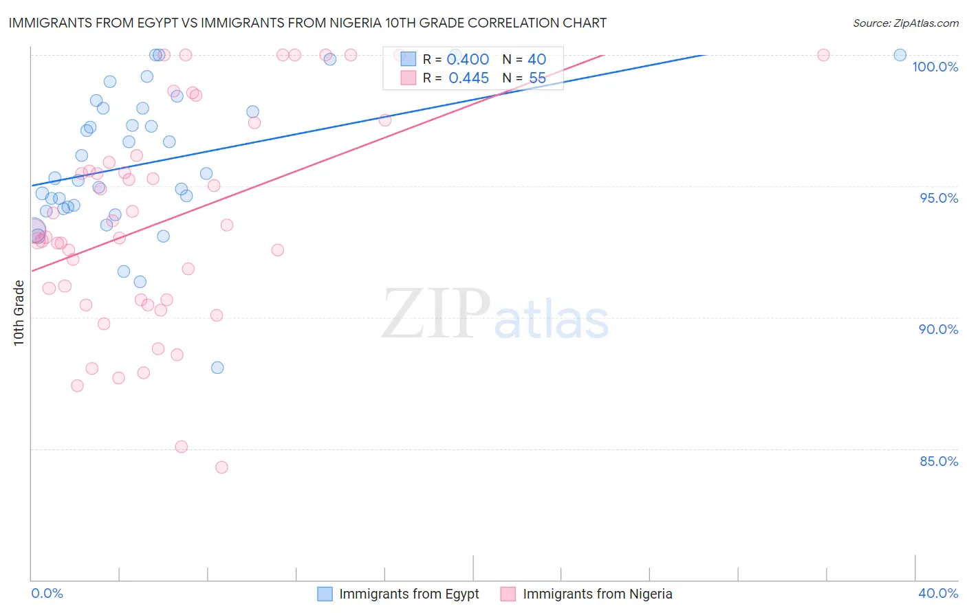Immigrants from Egypt vs Immigrants from Nigeria 10th Grade