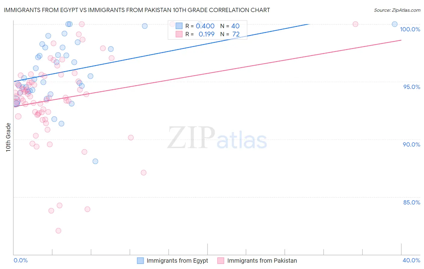 Immigrants from Egypt vs Immigrants from Pakistan 10th Grade