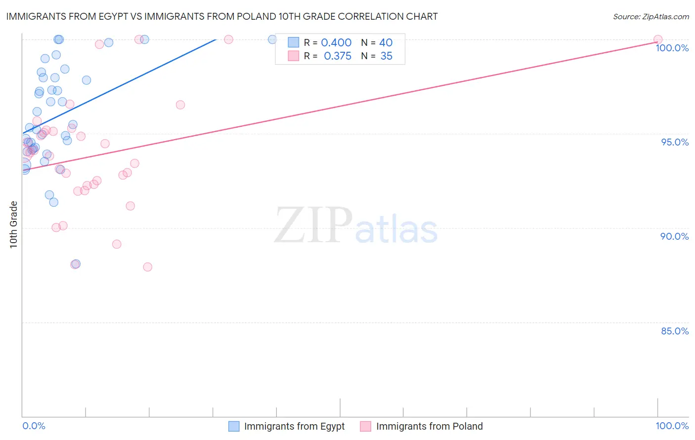 Immigrants from Egypt vs Immigrants from Poland 10th Grade