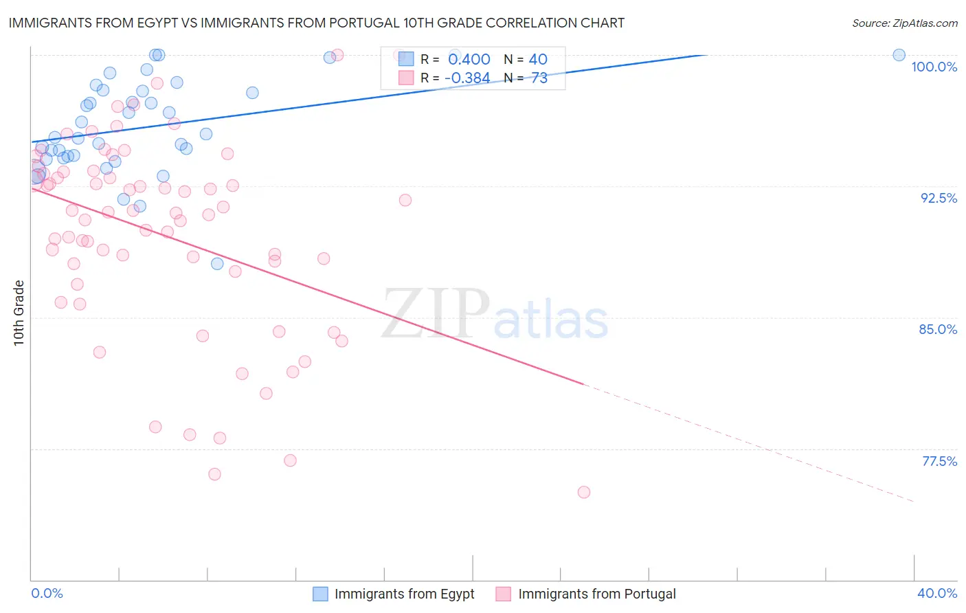 Immigrants from Egypt vs Immigrants from Portugal 10th Grade