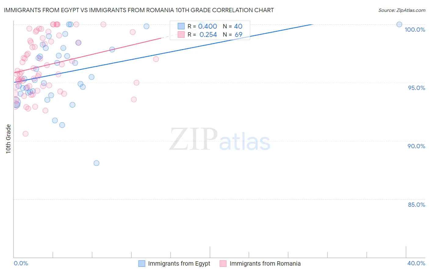 Immigrants from Egypt vs Immigrants from Romania 10th Grade