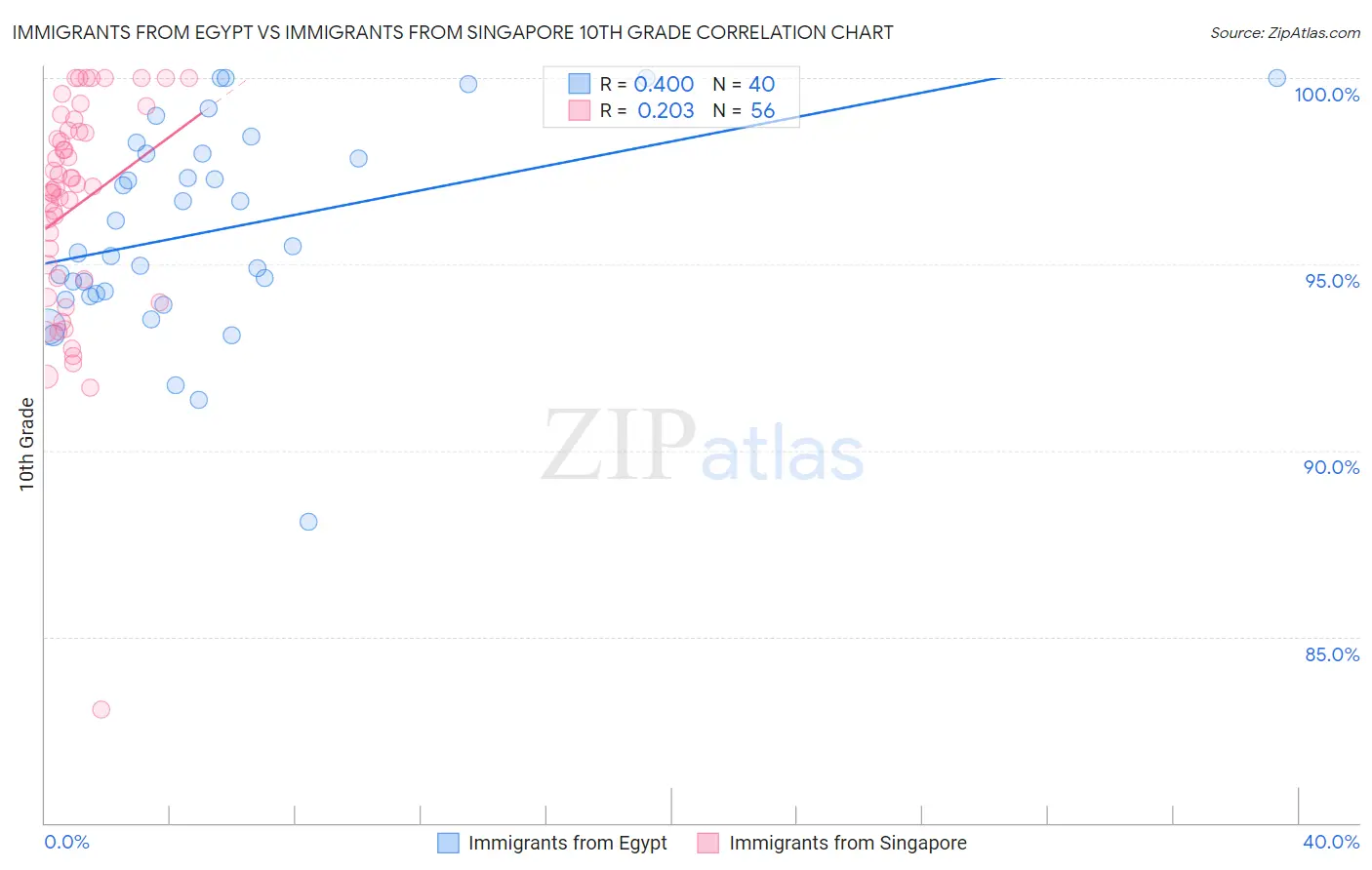 Immigrants from Egypt vs Immigrants from Singapore 10th Grade