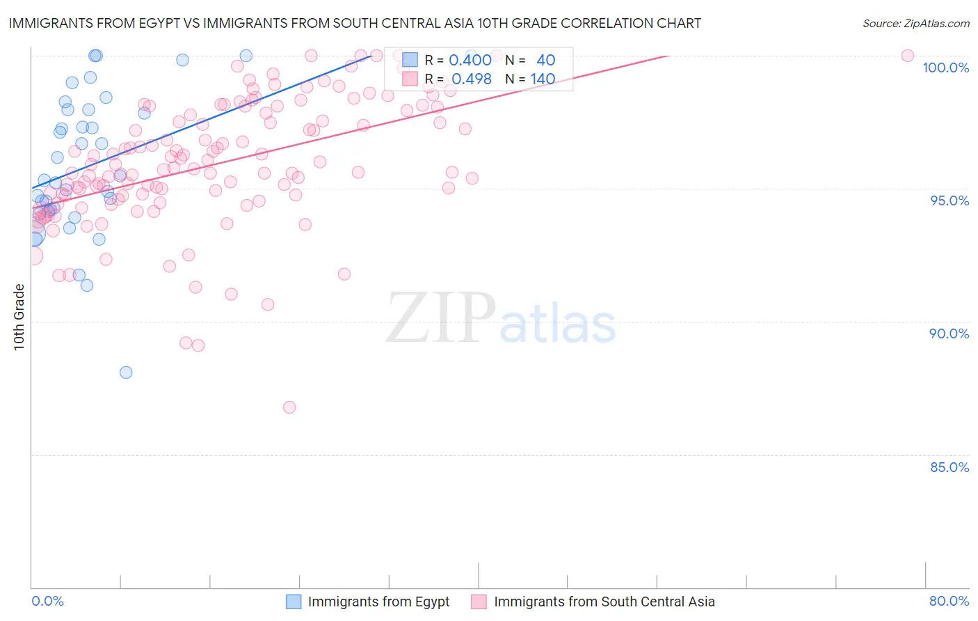 Immigrants from Egypt vs Immigrants from South Central Asia 10th Grade