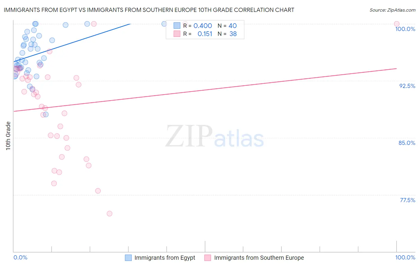 Immigrants from Egypt vs Immigrants from Southern Europe 10th Grade