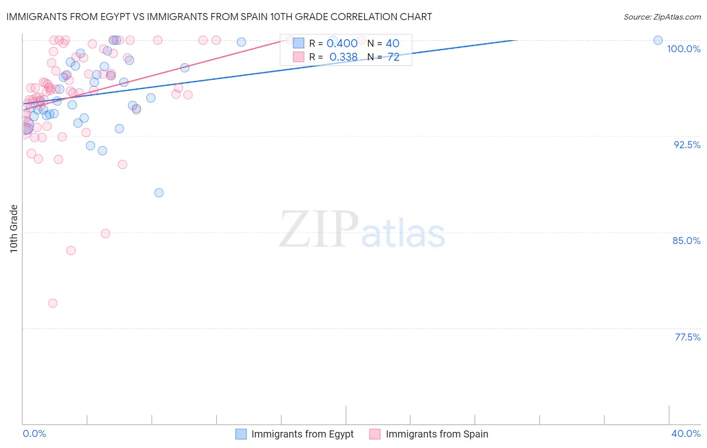 Immigrants from Egypt vs Immigrants from Spain 10th Grade