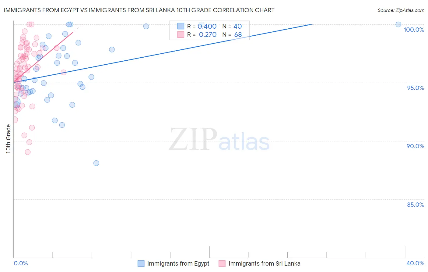 Immigrants from Egypt vs Immigrants from Sri Lanka 10th Grade