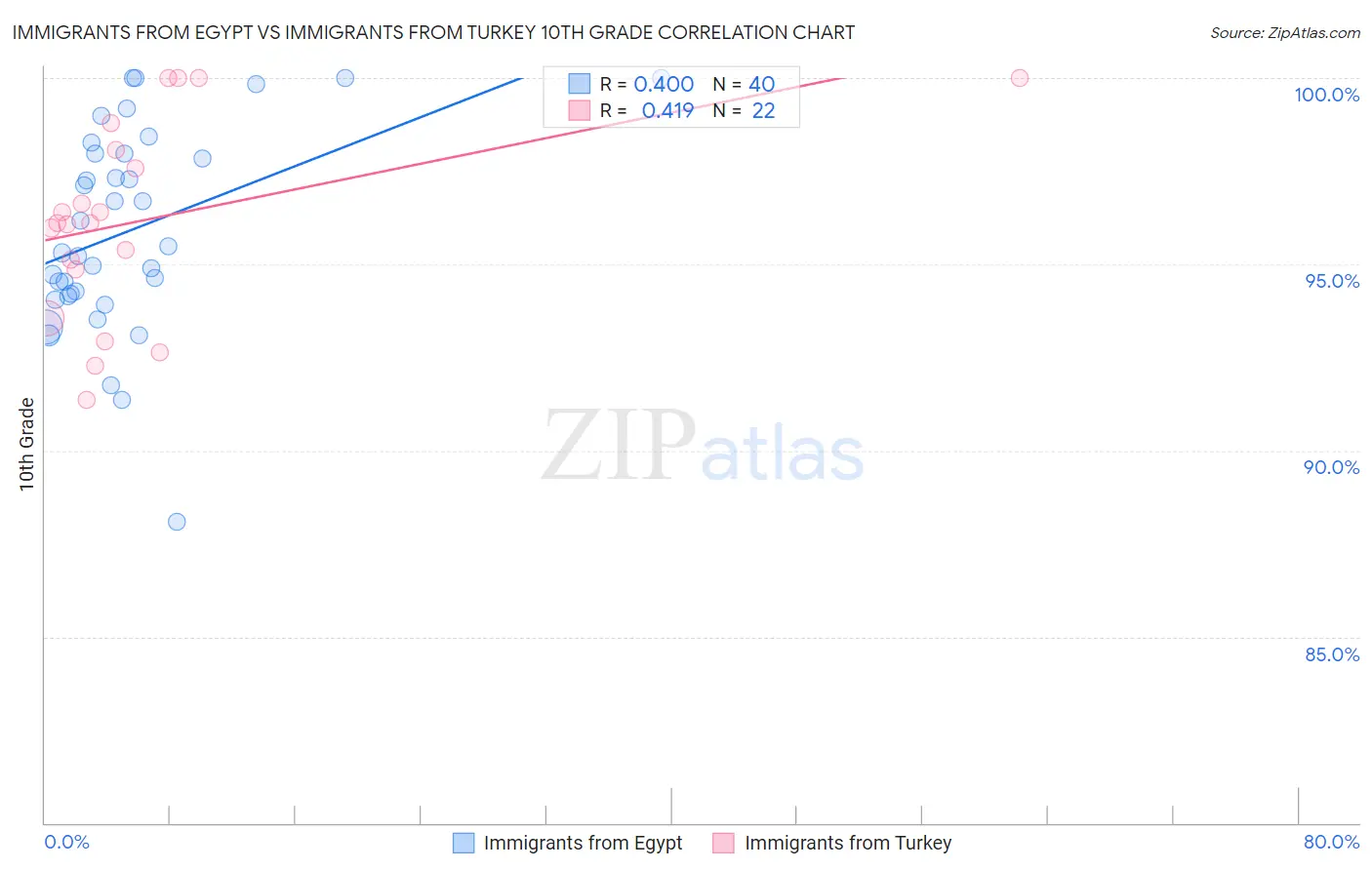 Immigrants from Egypt vs Immigrants from Turkey 10th Grade