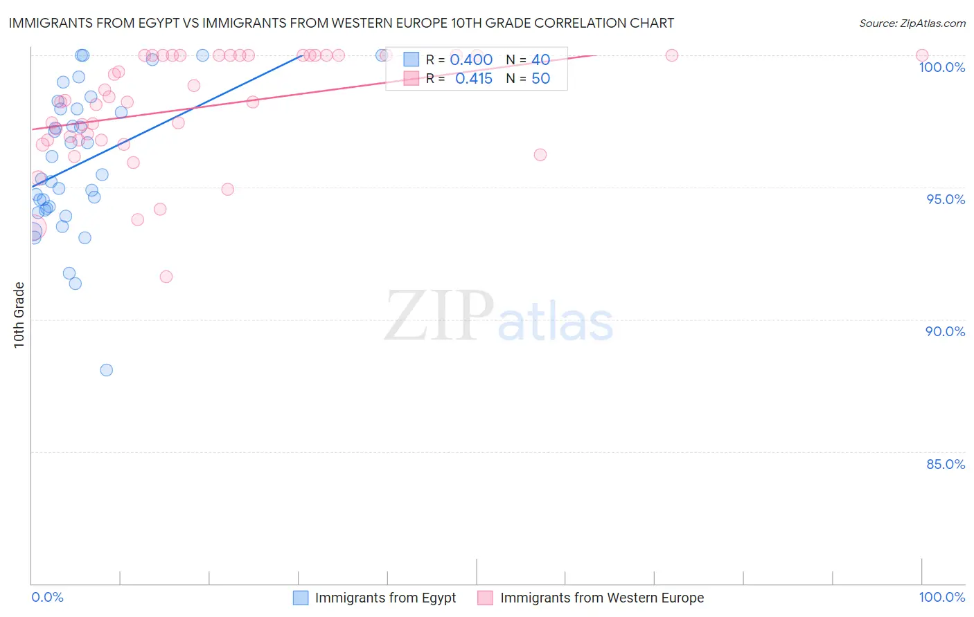 Immigrants from Egypt vs Immigrants from Western Europe 10th Grade
