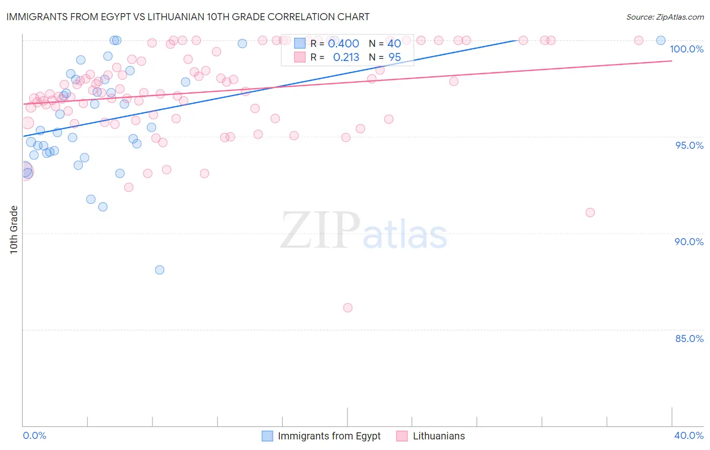 Immigrants from Egypt vs Lithuanian 10th Grade