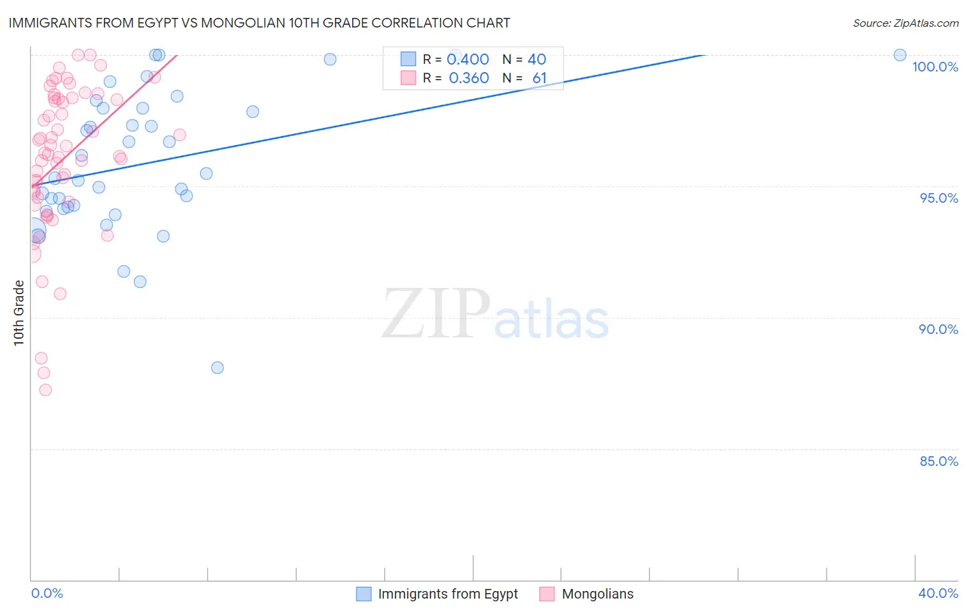 Immigrants from Egypt vs Mongolian 10th Grade