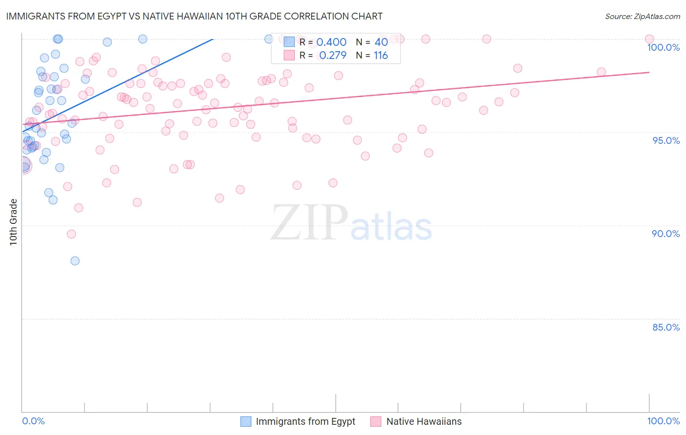 Immigrants from Egypt vs Native Hawaiian 10th Grade