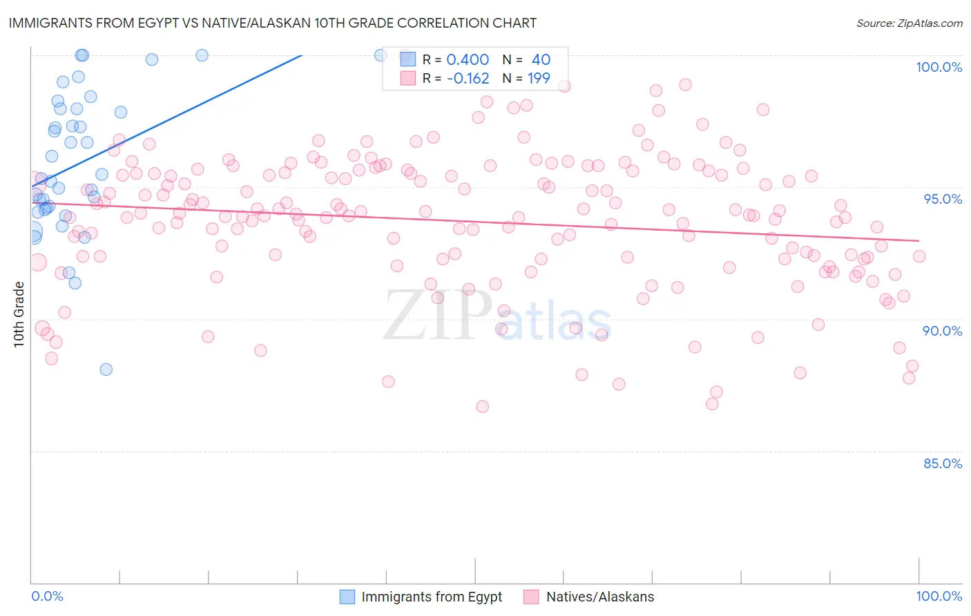 Immigrants from Egypt vs Native/Alaskan 10th Grade
