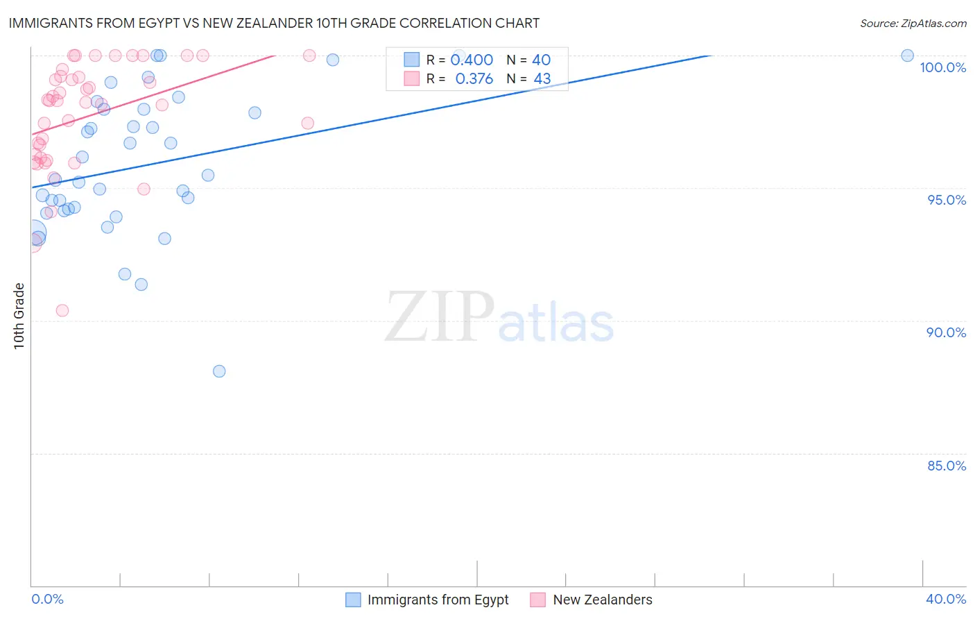 Immigrants from Egypt vs New Zealander 10th Grade